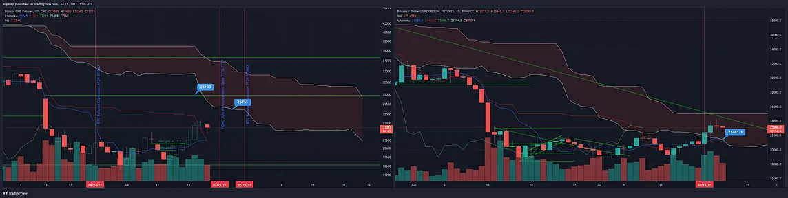 Bitcoin/Cryptocurrency Market Analysis 7/21