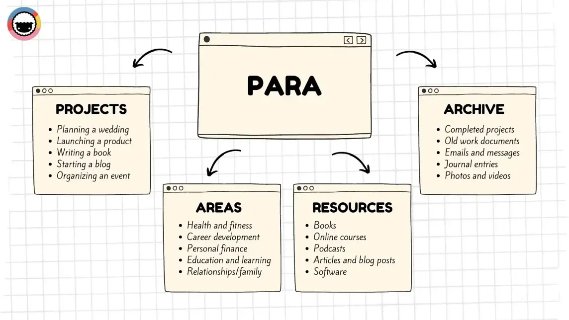 From chaos to clarity: My journey with the PARA method