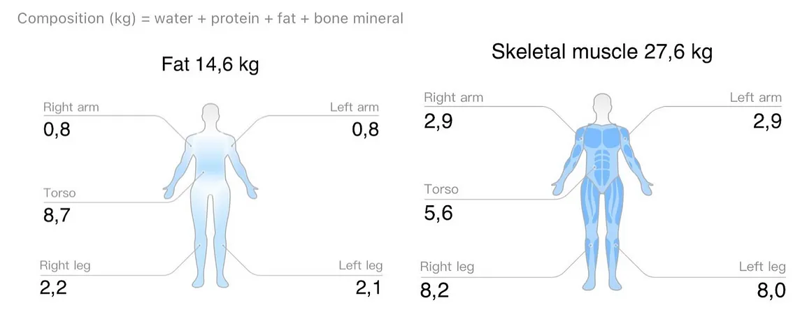 My Scale Has Been Lying to Me