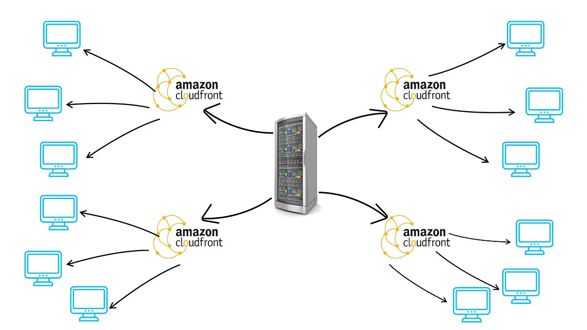 How to Setup Amazon CloudFront CDN with WordPress for Media Files (Free)