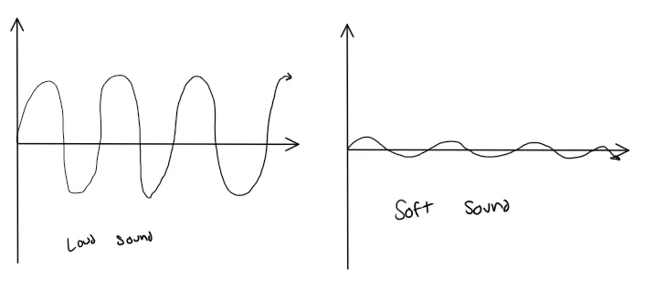 Characteristics of Sound