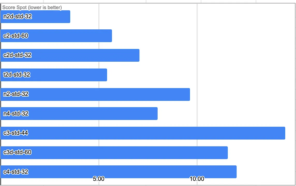 performance/ spot price (lower is better)