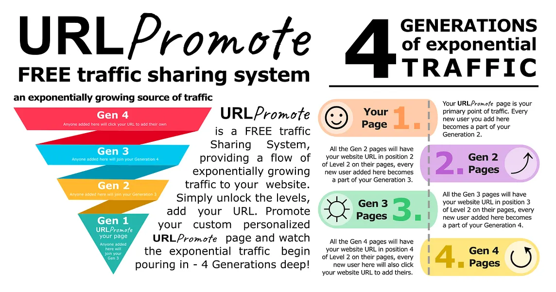 URLPromote Free Traffic Sharing Exchange