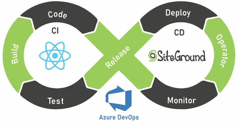 Effortless CI/CD for React Projects from Azure DevOps to SiteGround