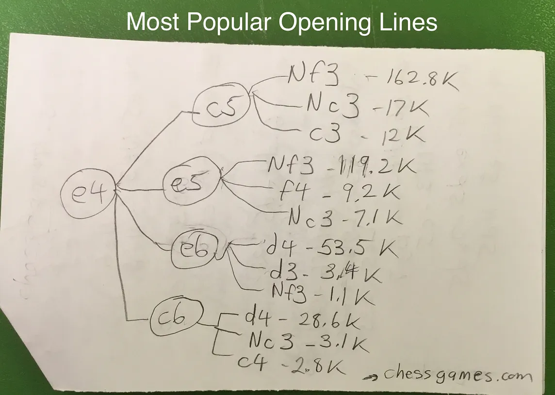 Are the most popular openings always the best?