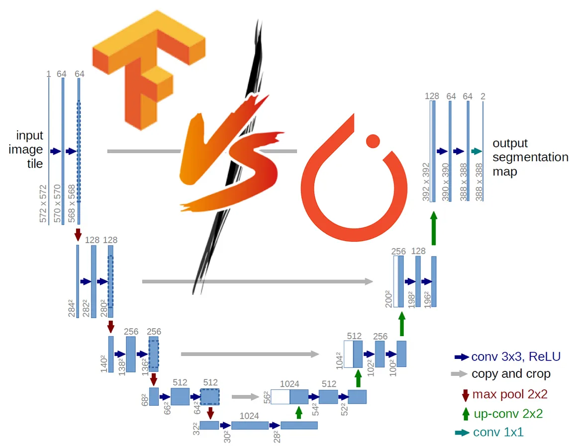 Benchmarking TensorFlow vs PyTorch for image segmentation