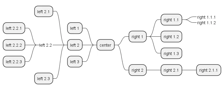 Out of simple text the example mindmap.