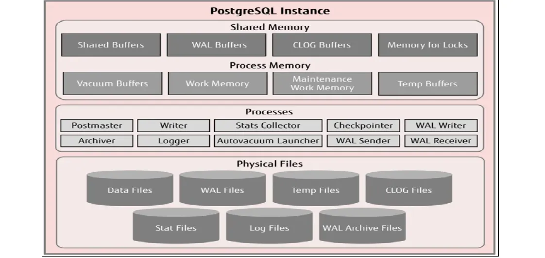 PostgreSQL Server Memory Management