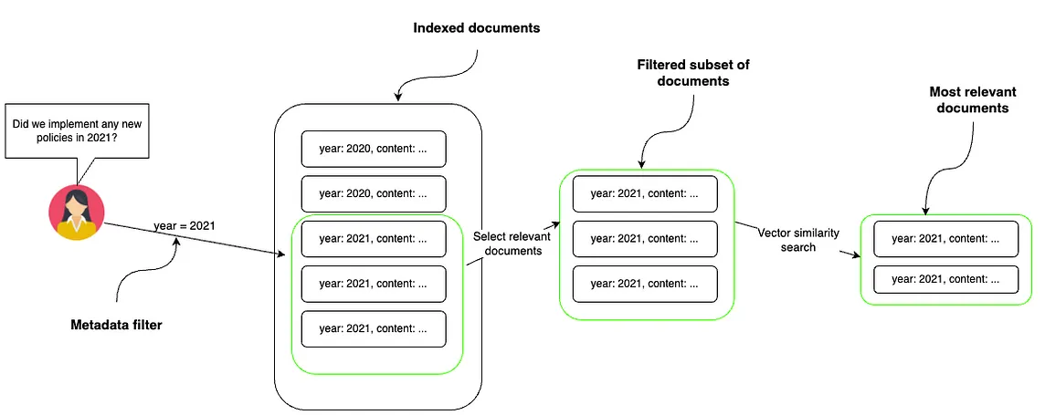 Graph-based Metadata Filtering for Improving Vector Search in RAG Applications