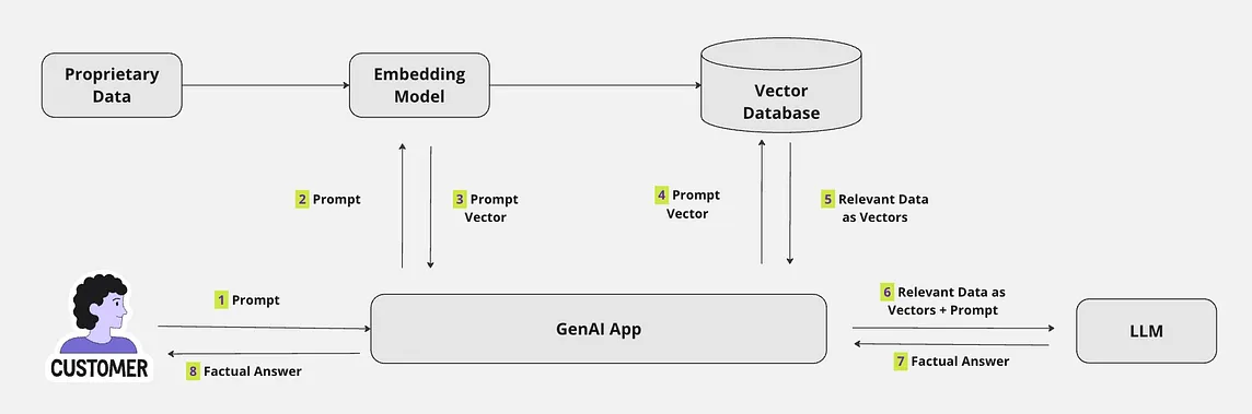 The Secret Weapon Behind GenAI Apps: Vector Databases Explained