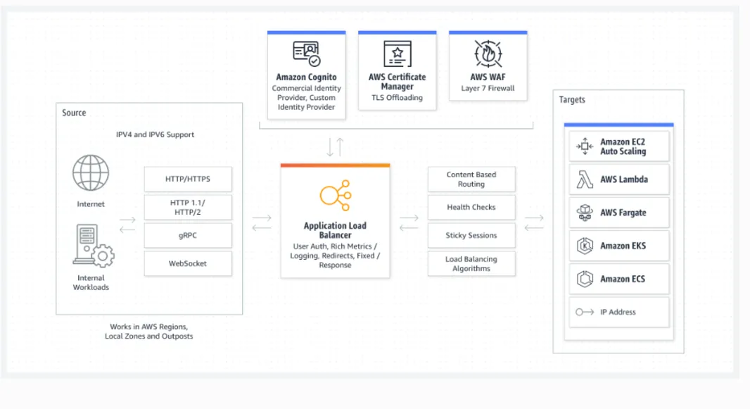 Deploying and using AWS ALB — Application Load balancers