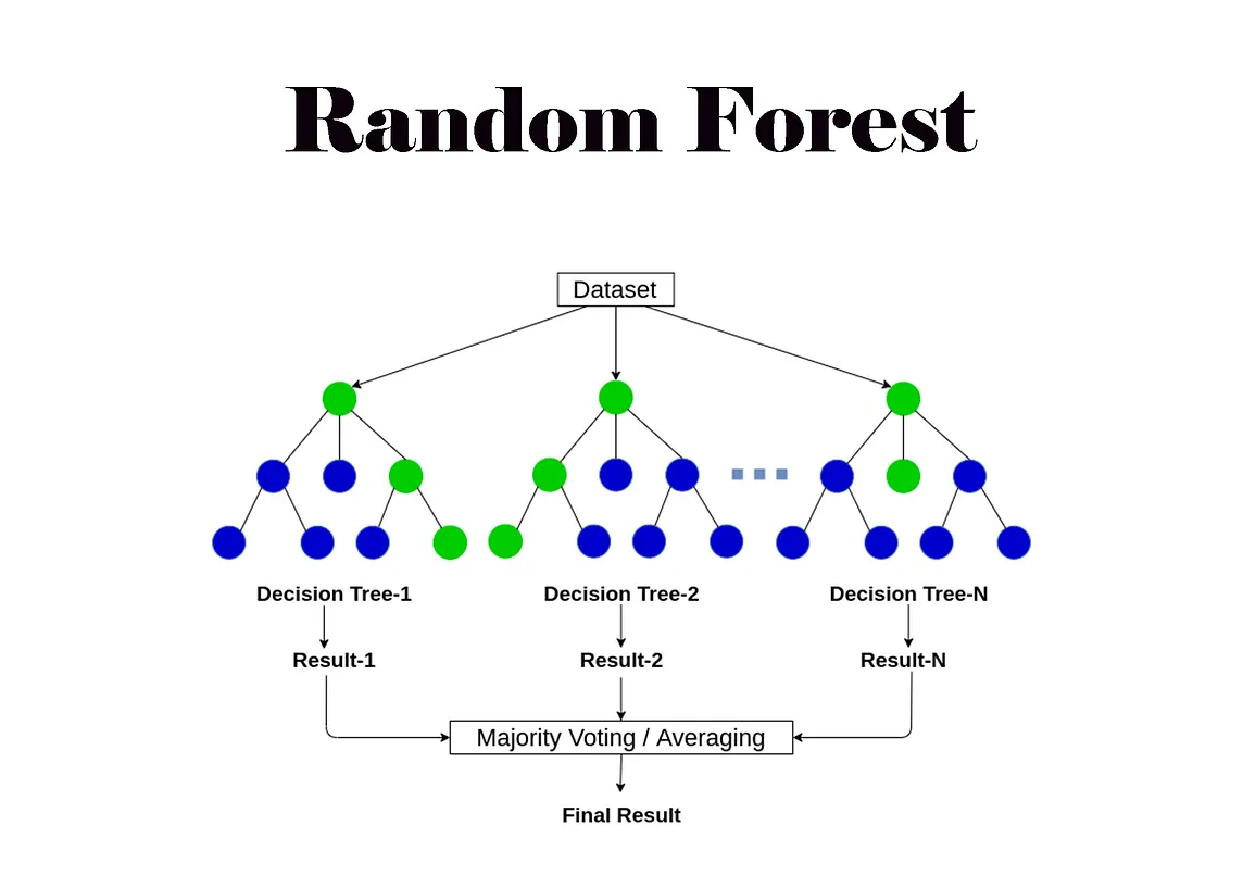 The most insightful stories about Random Forest Regressor - Medium