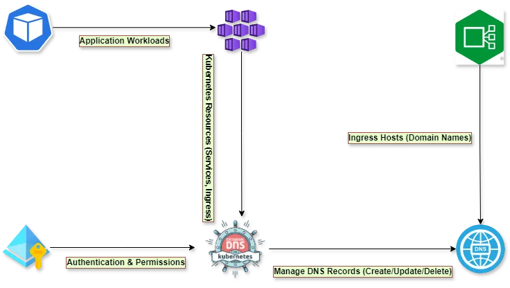 Automate DNS Management in Azure Kubernetes Service (AKS) Using ExternalDNS and AzureDNS
