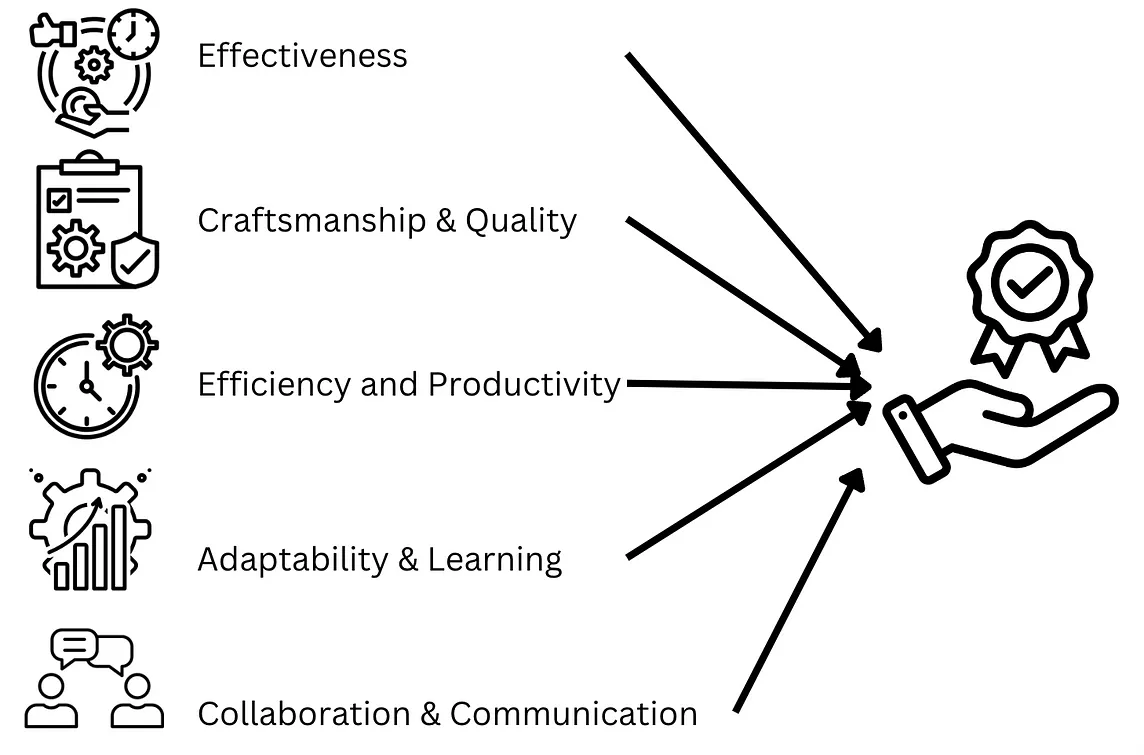 Cultivating Excellence in Team with Continuous Software Engineering — Part 1: Defining Excellence…