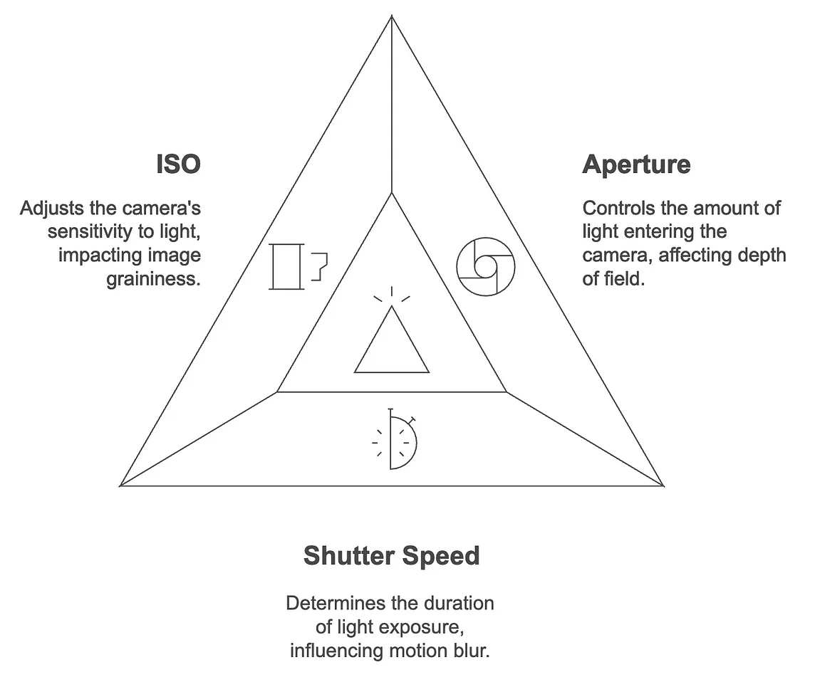 Exposure Triangle: Aperture, Shutter Speed, ISO