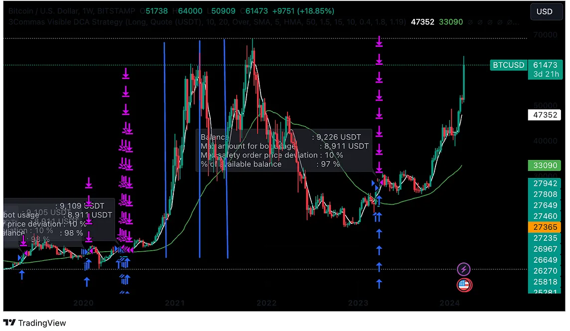 Best Strategies for Trading Cryptocurrencies with PrimeXBT Leverage