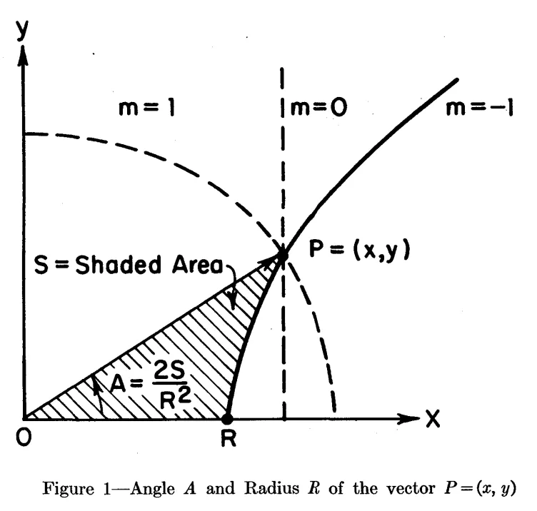 Showing the paths of the coordinates of CORDIC: a circle, a line and a hyperbola x²-y²=1