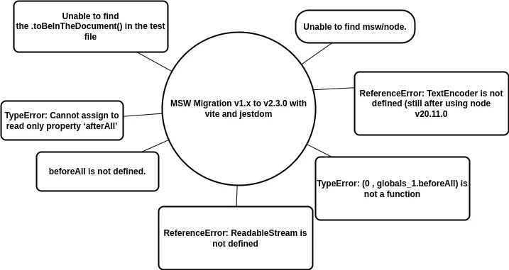 Migrating from msw v1.x version to latest v2.3.0 (All error encounters with vite and jsdom)