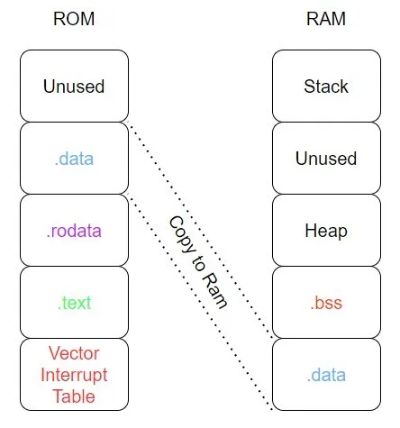 An Introduction to Linker file