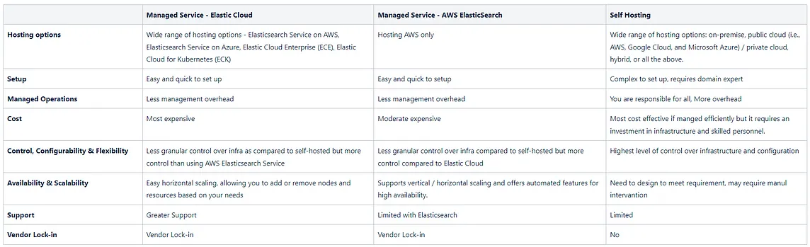 ElasticSearch hosting — Managed Service vs Self-hosted