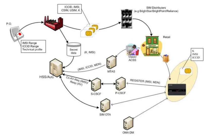 SIM Register (Key Generation)Flow using AKAv1 with Milenage algorithm