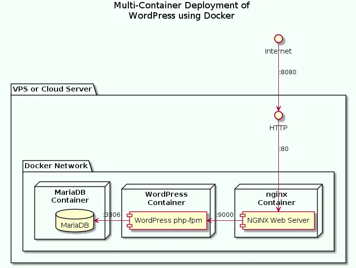 WordPress Deployment with NGINX, PHP-FPM and MariaDB using Docker Compose