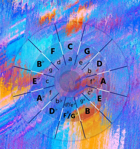 The Circle of Fifths