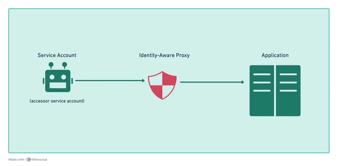 How to programmatically access IAP protected apps on Google Cloud