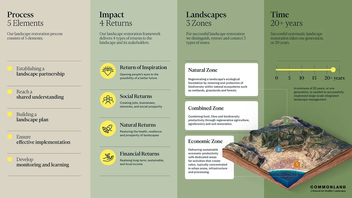 Food systems MLE at landscape level — the example of the 4 Returns Framework