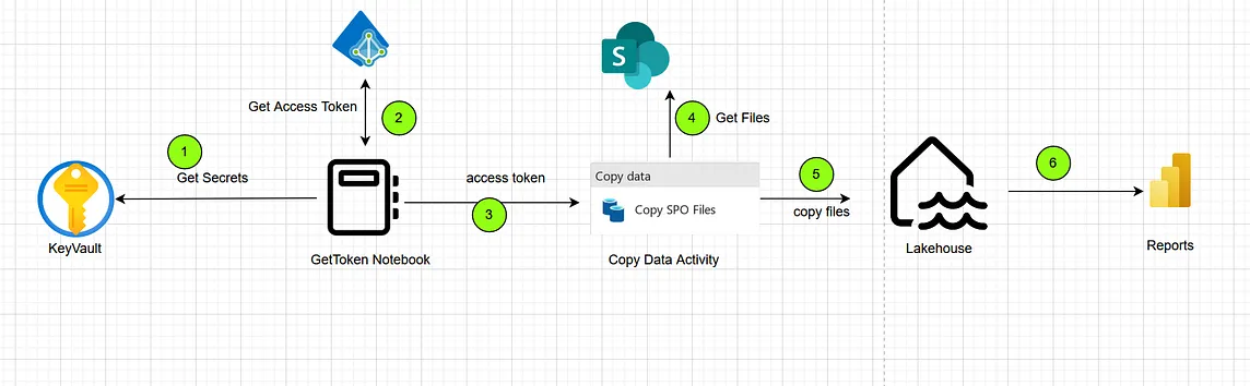 Securely ingesting SharePoint files in Microsoft Fabric Step by Step