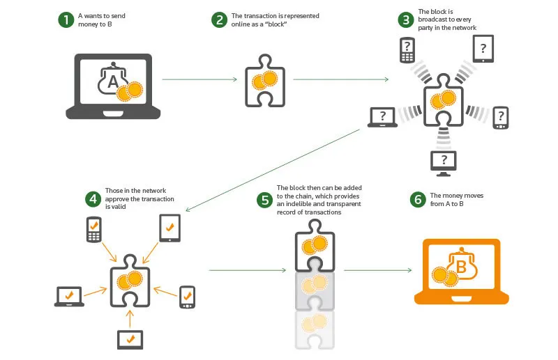 Payment Channels: Micropayments in Bitcoin