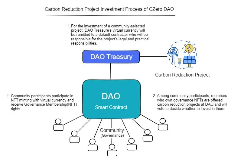 Investment Decision Mechanism of CZero DAO