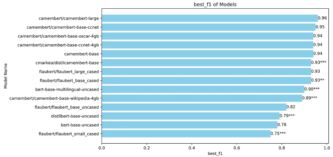 Evaluate Camembert, Flaubert and DistilCamemBERT on a sentiment analysis dataset