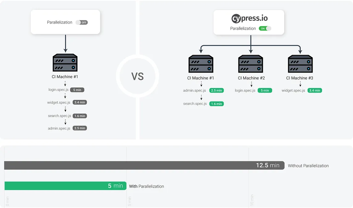 Cypress Sharding / Parallelization: Super fast Playground to run test cases