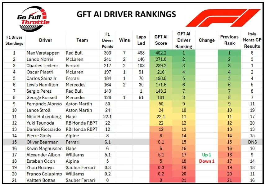 Charles Leclerc delivers for Ferrari at Monza, Verstappen P1 in GFT Rankings, but lead narrows