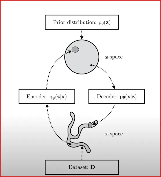 Variation AutoEncoder