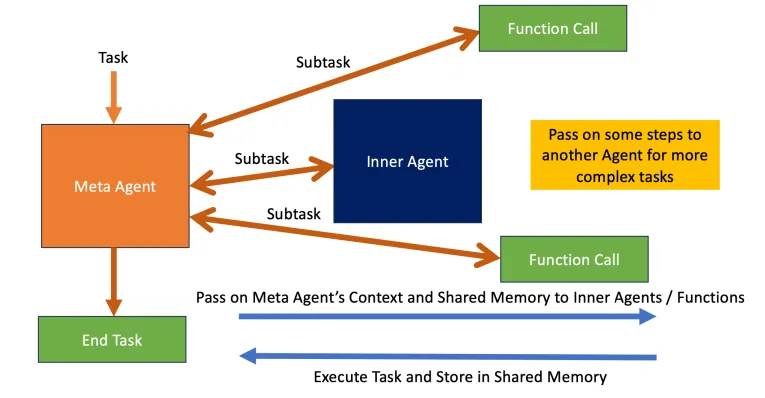 TaskGen : AI Agent To Solve Task By Breaking Into Subtasks : Part 1