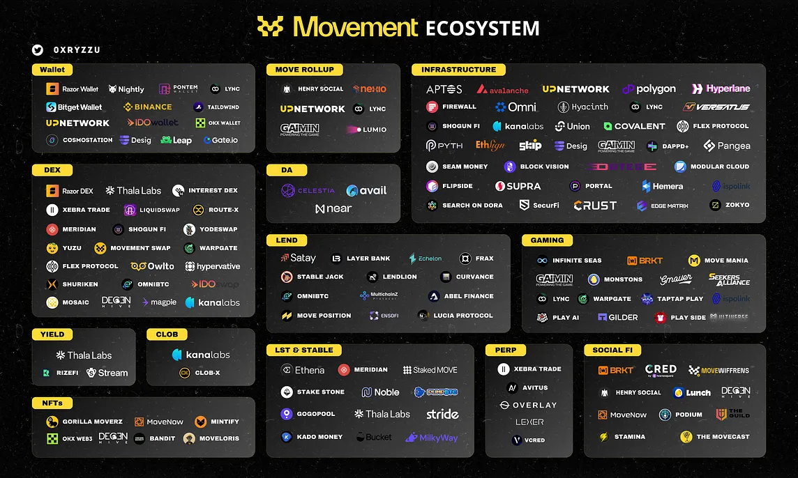 Deep Dive Into MovementLabs