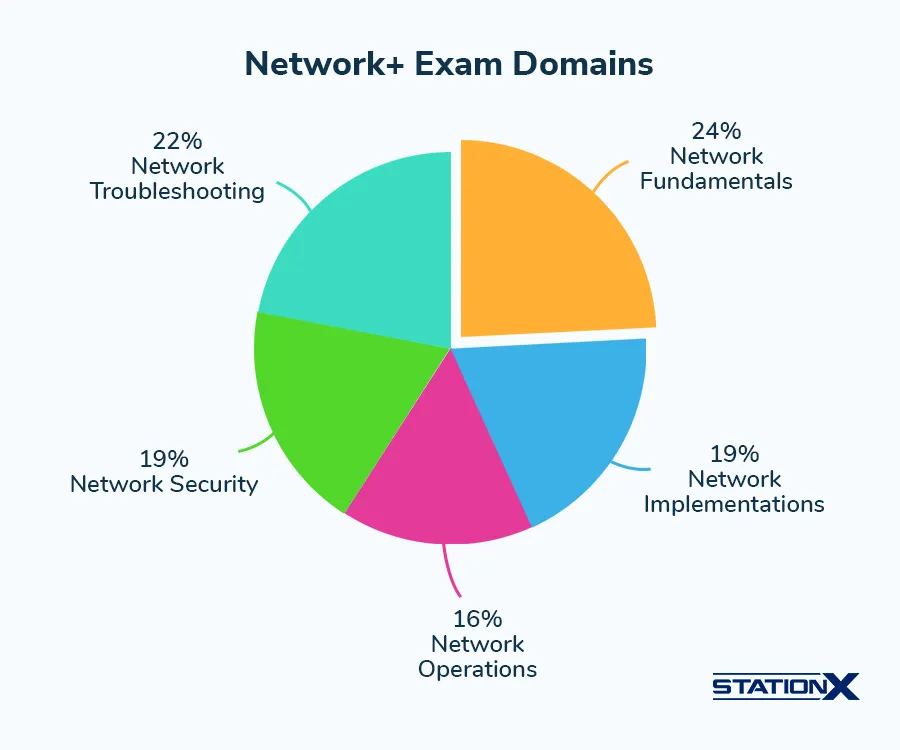 Network+ Study Session