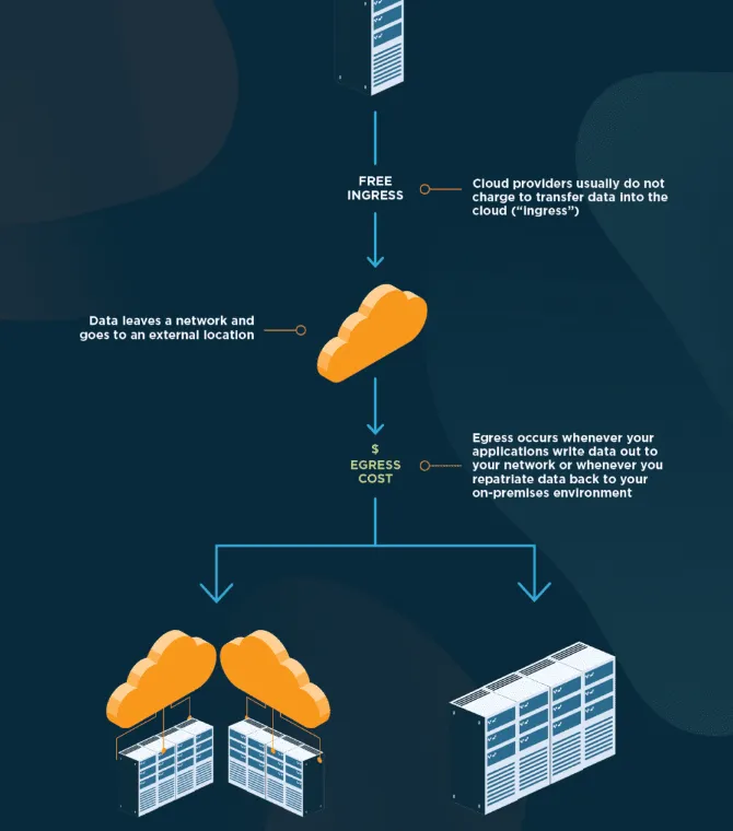 Understanding Ingress and Egress Costs in Azure Solution Architecture