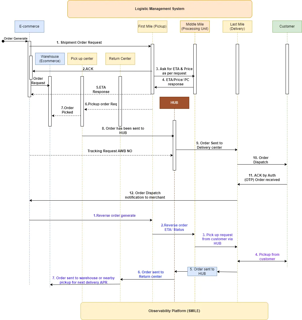 System Design for Logistics Management System