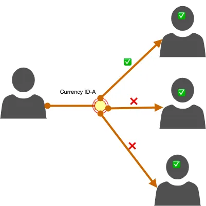 Double spend problem