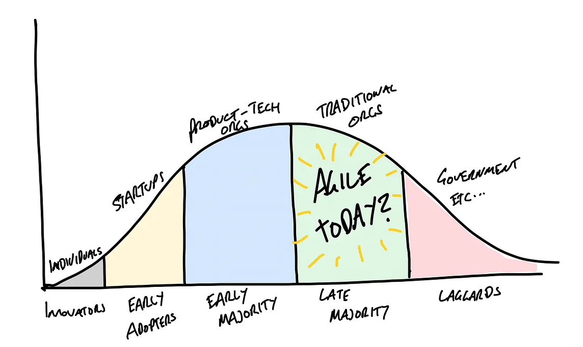 Sketch of the diffusion of innovators with ‘Agile today’ written in the Late Majority section