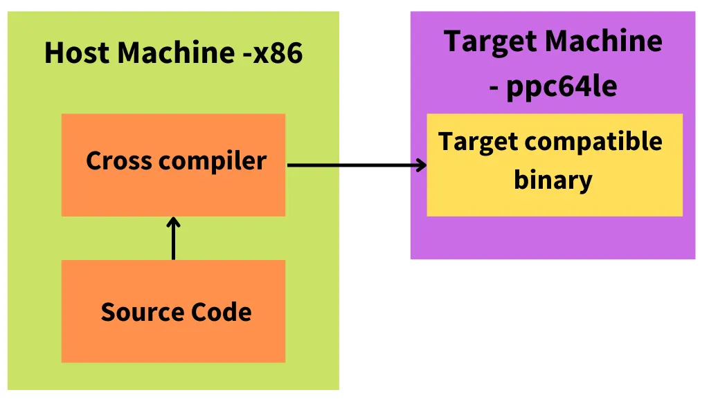 Cross-compiling C & C++ code for PPC64LE on x86_64