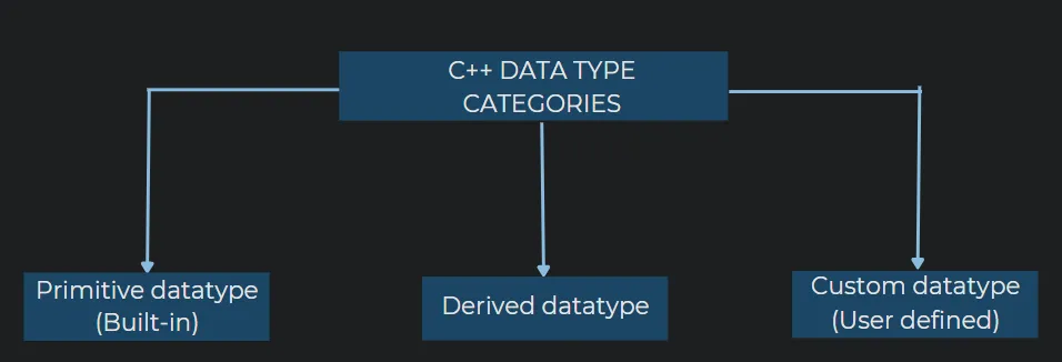 A Comprehensive List of C++ Data Types