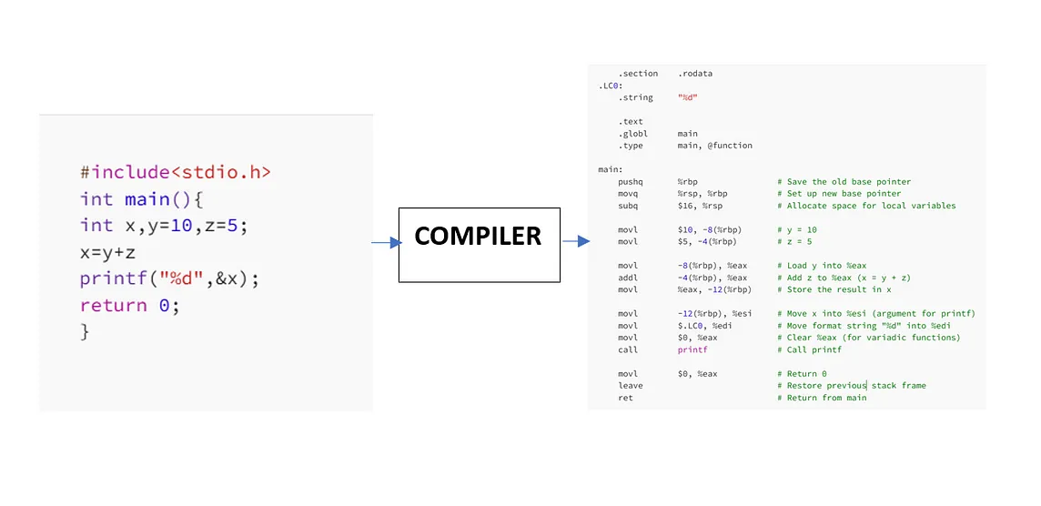 Introduction to Compiler