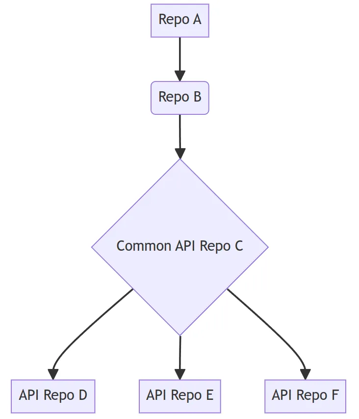 Automating semantic releases in a dependency tree repository ecosystem — NPM/Bitbucket edition