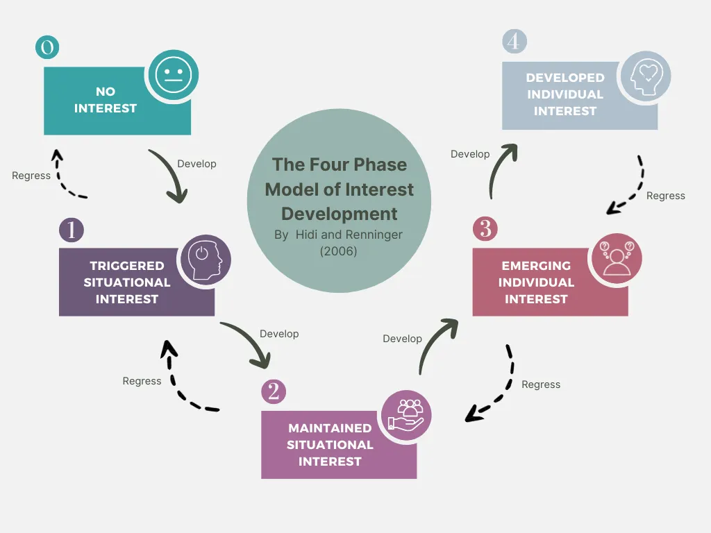 What Stage Are Your Interests In? Exploring the Four Phases of Interest Development