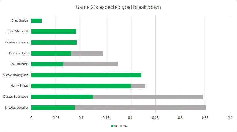 Game 23 — xG Breakdown