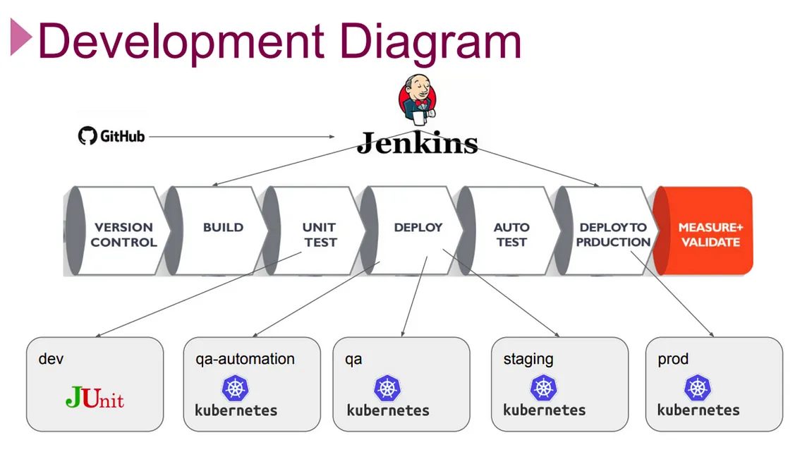 Building a Real-Time CI/CD Pipeline: Step-by-Step Guide for Microservices Projects